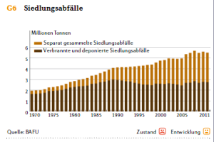 Entwicklung der Siedlungsabfälle in der Schweiz