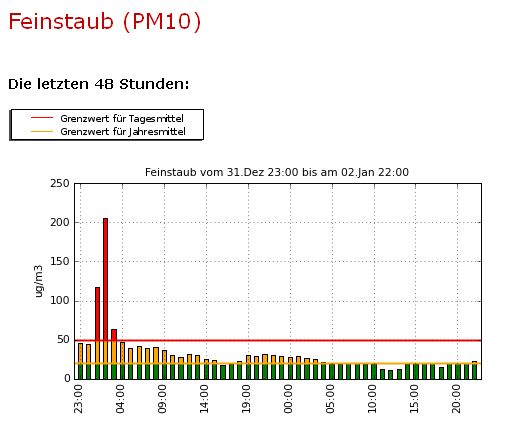 PM10-Belastung in Bern an Silvester