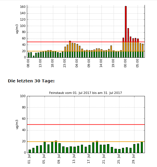 Grafik mit Entwicklung der Feinstaubbelastung (PM10) an der Messstelle des Stadtlabors Bern am 1. und 2. August 2017