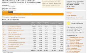 Resultate Grossratswahlen Kanton Bern 2014  (www.wahlfieber.ch)