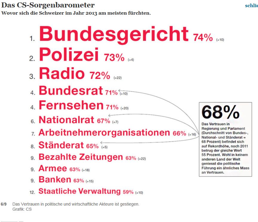 Sorgenbarometer Schweiz 2013