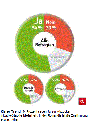 Umfrage Sonntagsblick zur Abzocker-Initiative vom 13.1.2013