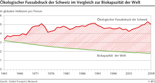 Grafik Ökologischer Fussabdruck der Schweiz im Vergleich zur Biokapaziät der Welt 1961 - 2008