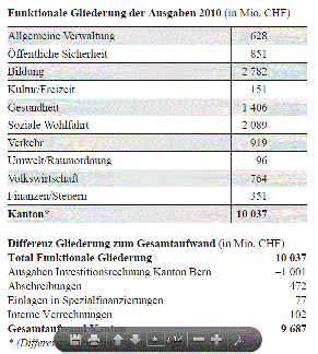 Ausgaben des Kantons Bern 2010 (Quelle: Bern 2012, BEKB)